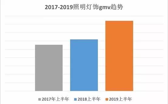 外贸资讯|2020年-照明电商发展趋势