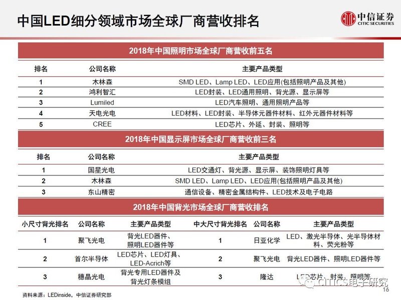 LED行业2020年1月运行情况