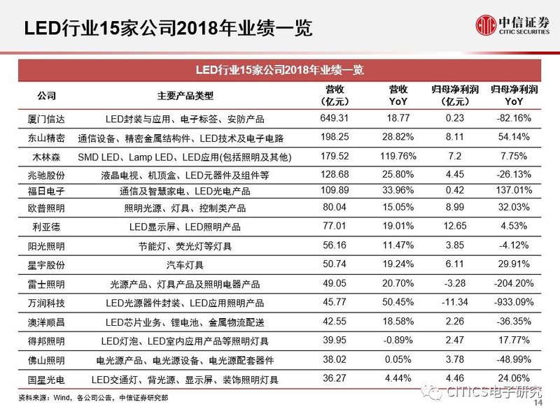 LED行业2020年1月运行情况