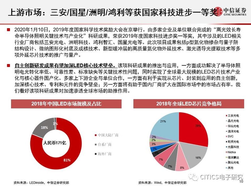 LED行业2020年1月运行情况