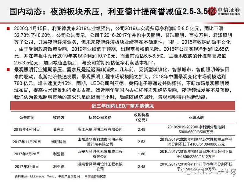 LED行业2020年1月运行情况