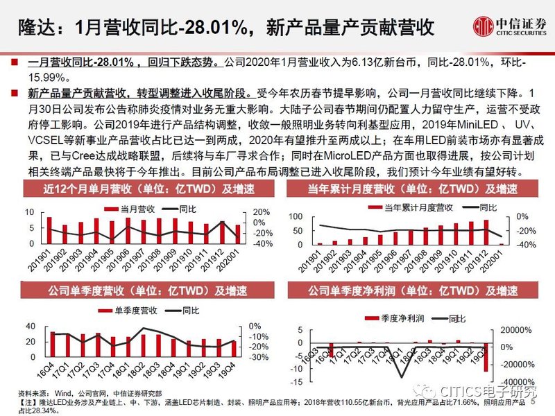 LED行业2020年1月运行情况