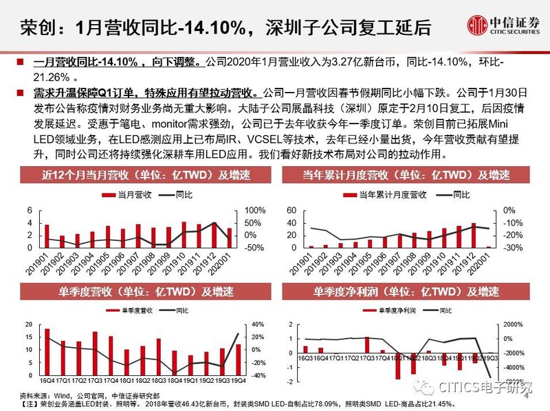 LED行业2020年1月运行情况