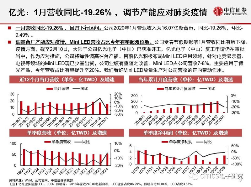 LED行业2020年1月运行情况
