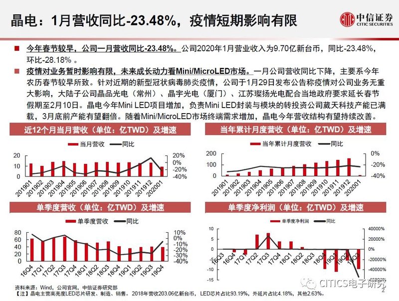 LED行业2020年1月运行情况