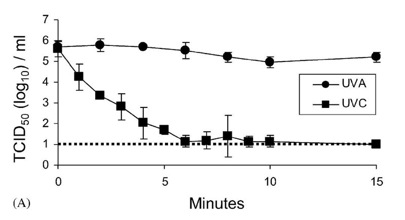 干货|UVC紫外杀毒，剂量与计量是关键