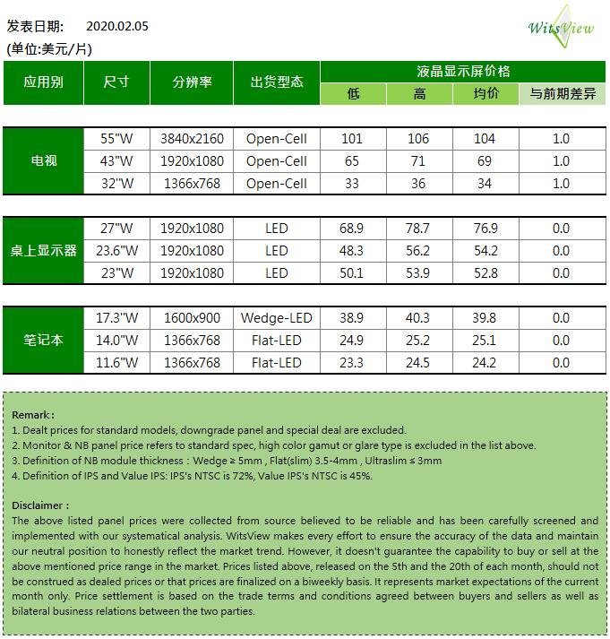 深度｜从面板价格、产业链供给、终端市场，看新冠疫情对行业影响几何?