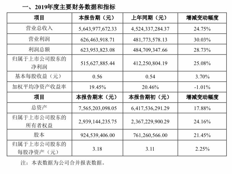 同比增25.08%！洲明科技去年全年净利5.16亿