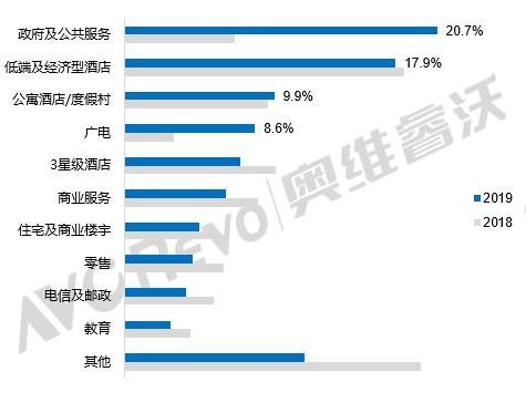 2019年商用电视规模增长迅速，智慧模式有望快速落地