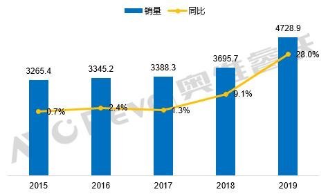2019年商用电视规模增长迅速，智慧模式有望快速落地