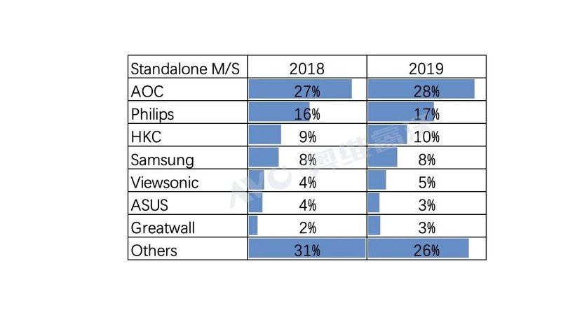 【年度盘点】疫情之下，中国显示器市场危情分析和机会预测