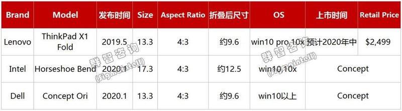 全球笔记本面板市场2019年总结及2020年展望：规模增长新形态新技术值得期待