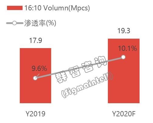 全球笔记本面板市场2019年总结及2020年展望：规模增长新形态新技术值得期待