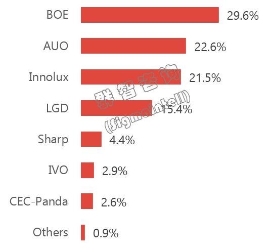 全球笔记本面板市场2019年总结及2020年展望：规模增长新形态新技术值得期待