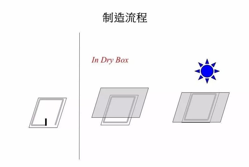 40张图剖析OLED面板制造流程