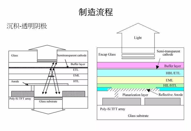 40张图剖析OLED面板制造流程