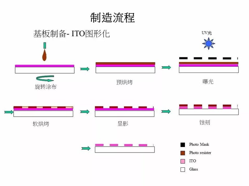 40张图剖析OLED面板制造流程