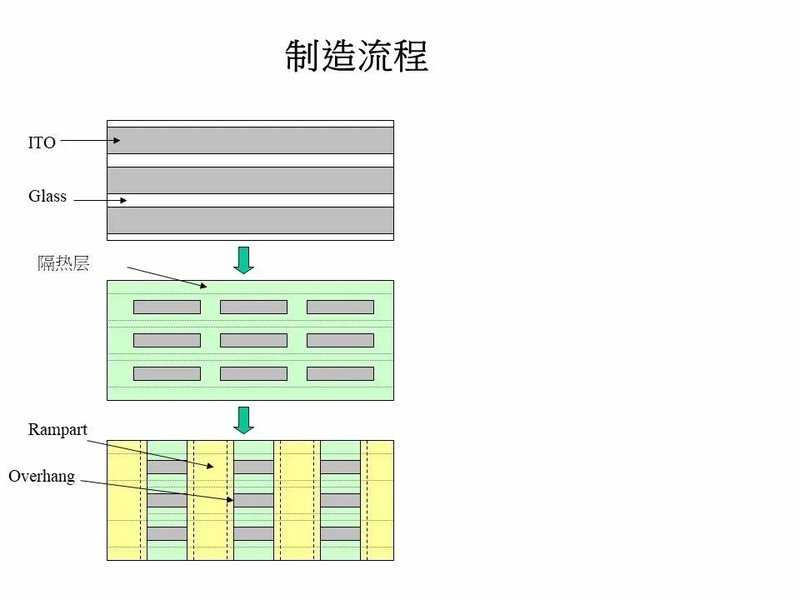 40张图剖析OLED面板制造流程