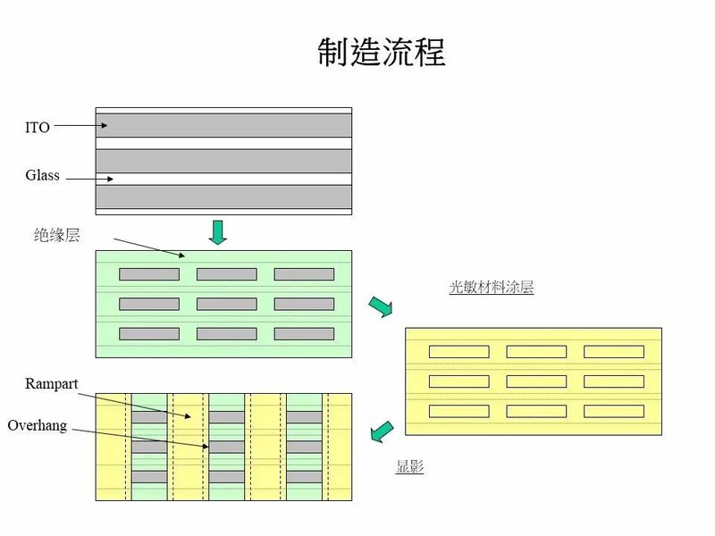 40张图剖析OLED面板制造流程