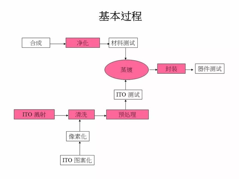 40张图剖析OLED面板制造流程
