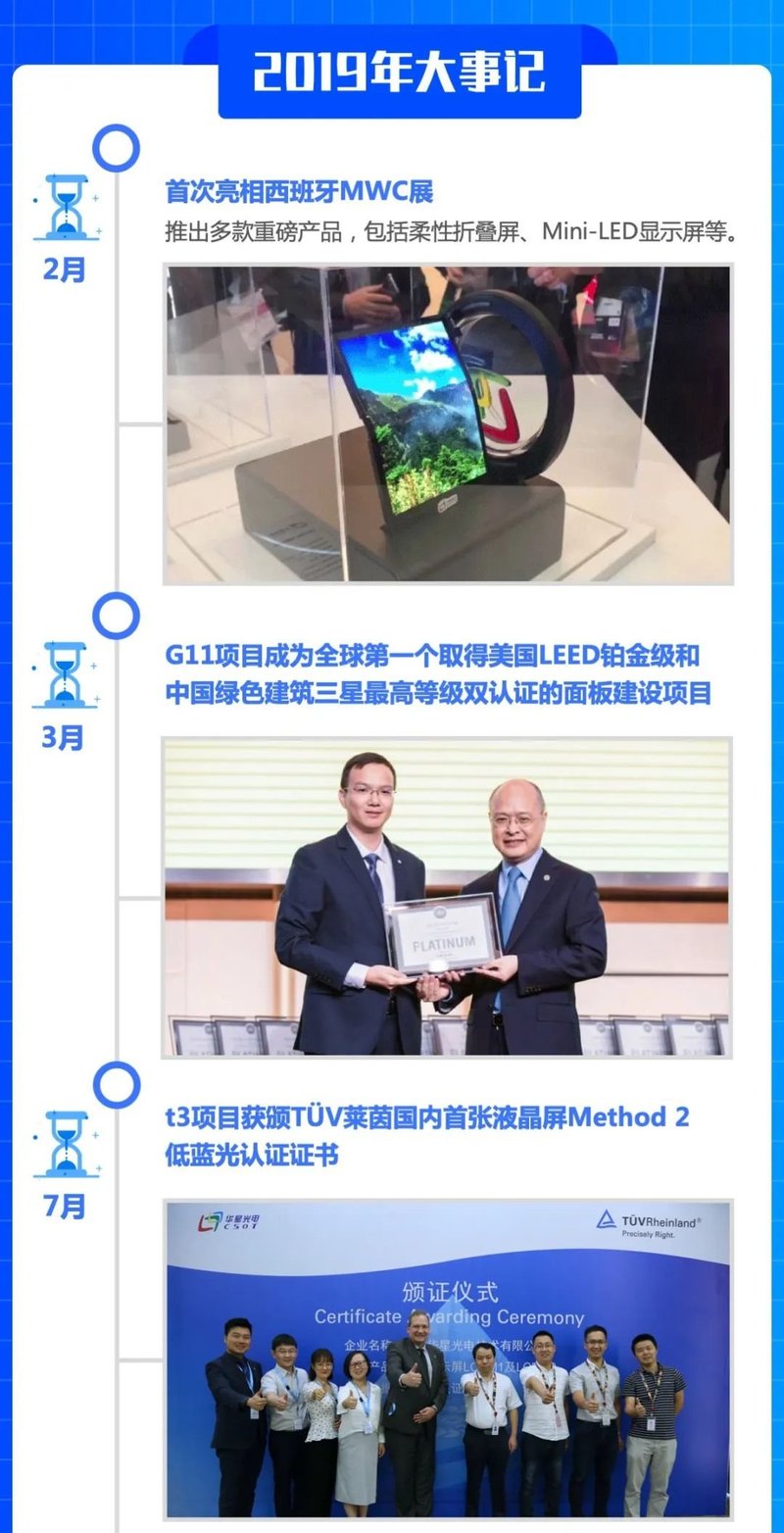 一张图读懂TCL华星2019