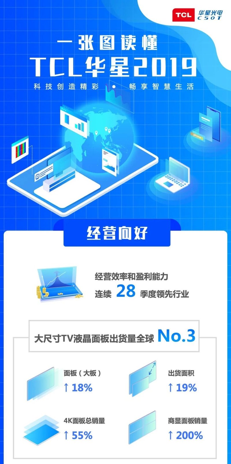 一张图读懂TCL华星2019