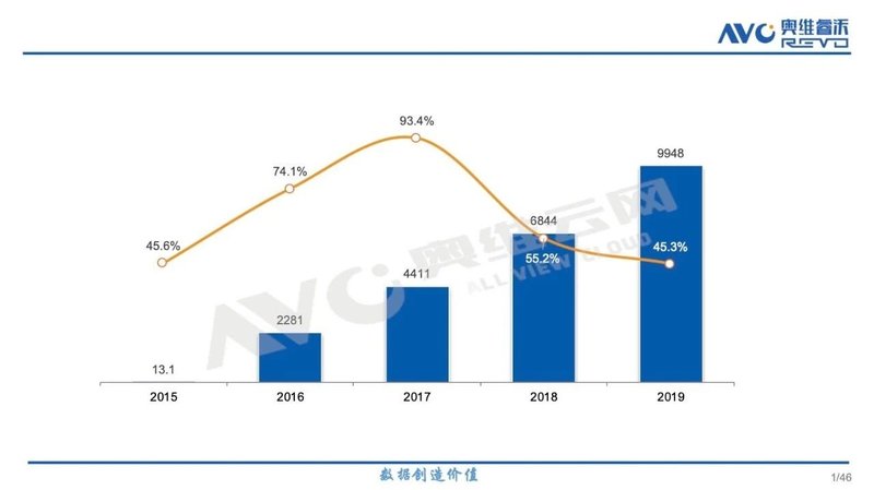 2019小间距LED市场同比增长45.3%，“新冠”疫情将影响2020