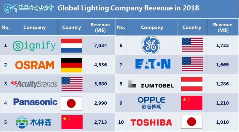 温其东|2019年中国照明行业运行情况报告