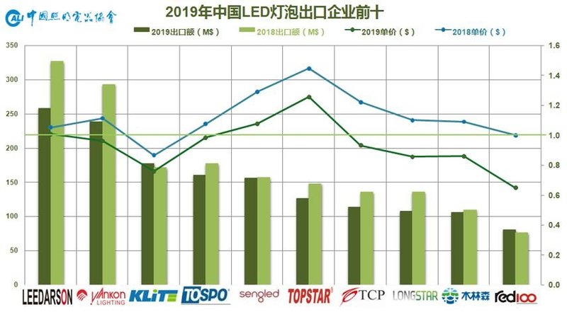 温其东|2019年中国照明行业运行情况报告