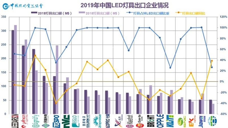 温其东|2019年中国照明行业运行情况报告