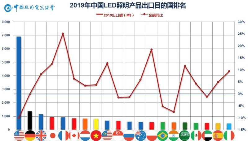 温其东|2019年中国照明行业运行情况报告
