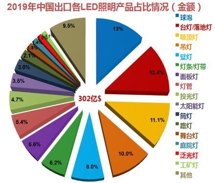 温其东|2019年中国照明行业运行情况报告