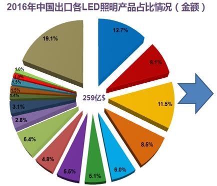 温其东|2019年中国照明行业运行情况报告