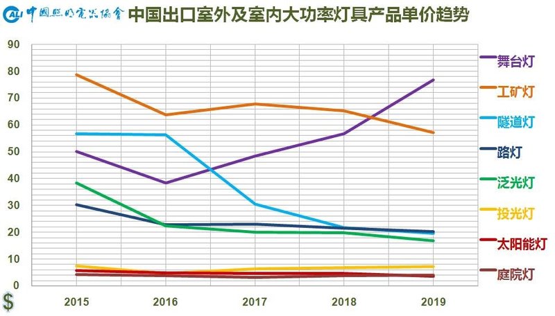 温其东|2019年中国照明行业运行情况报告