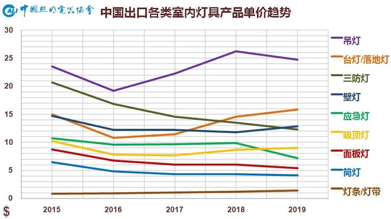 温其东|2019年中国照明行业运行情况报告