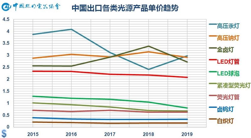温其东|2019年中国照明行业运行情况报告