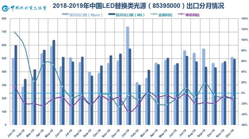 温其东|2019年中国照明行业运行情况报告
