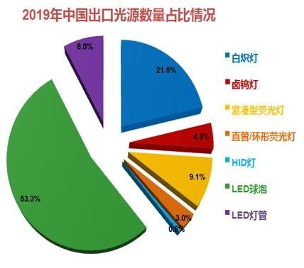 温其东|2019年中国照明行业运行情况报告