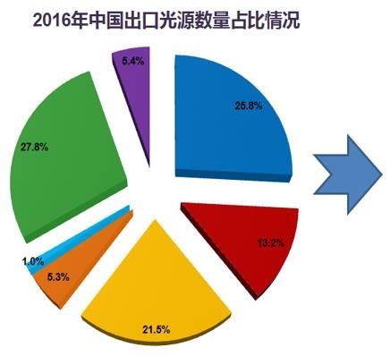 温其东|2019年中国照明行业运行情况报告