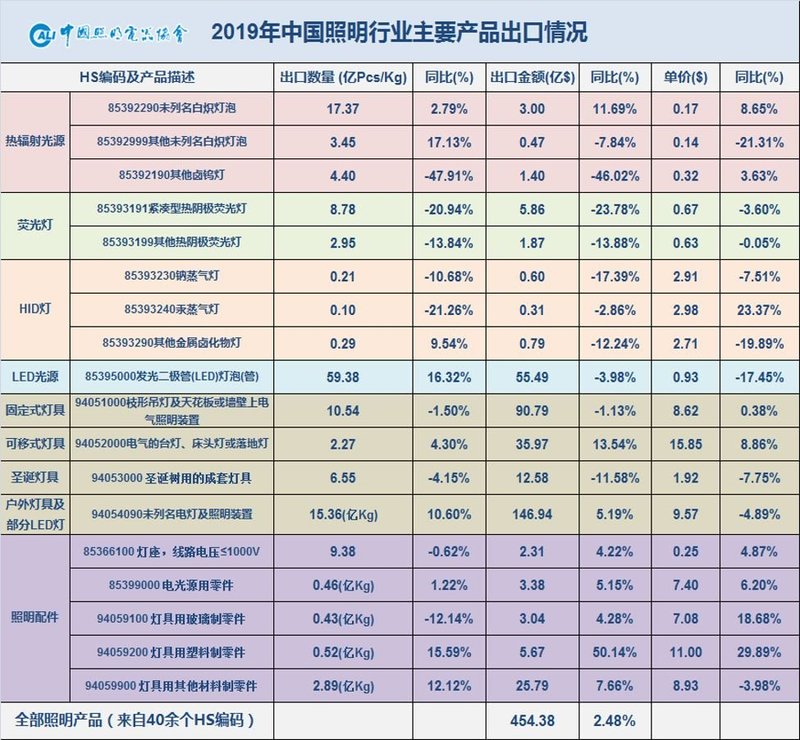 温其东|2019年中国照明行业运行情况报告