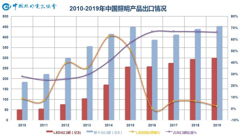 温其东|2019年中国照明行业运行情况报告