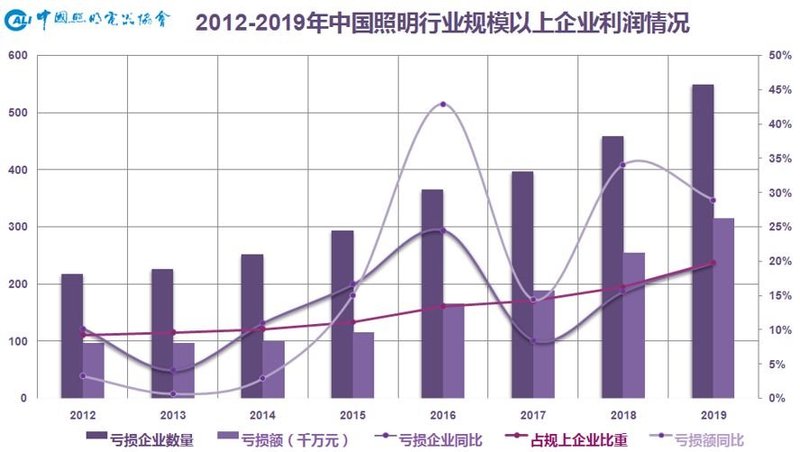 温其东|2019年中国照明行业运行情况报告