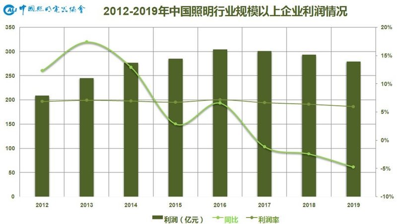 温其东|2019年中国照明行业运行情况报告