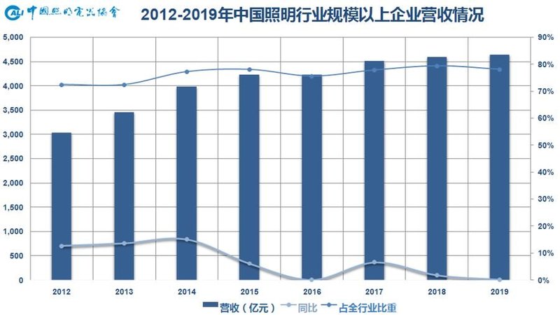 温其东|2019年中国照明行业运行情况报告