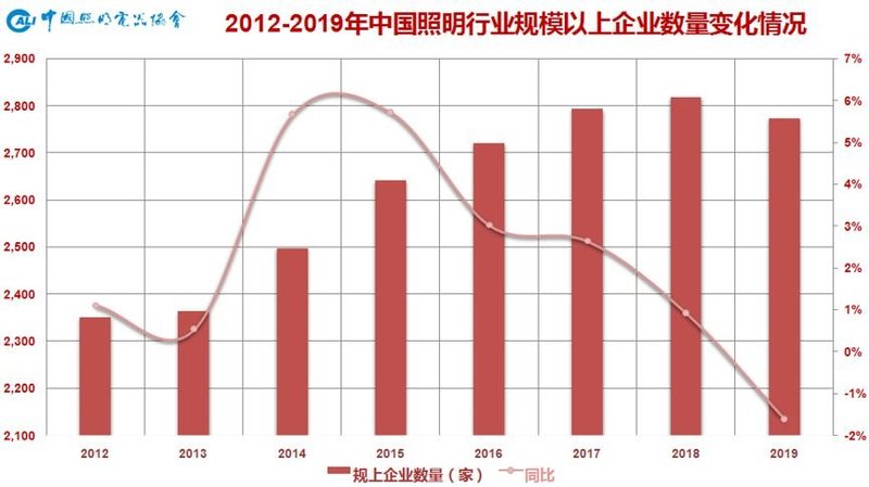 温其东|2019年中国照明行业运行情况报告