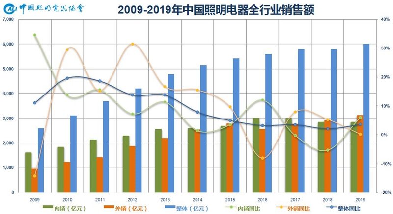 温其东|2019年中国照明行业运行情况报告