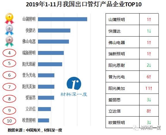 材料深一度|2019年1-11月管灯产品出口情况