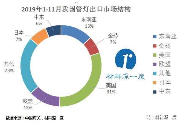 材料深一度|2019年1-11月管灯产品出口情况
