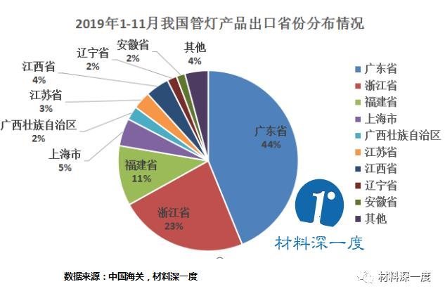 材料深一度|2019年1-11月管灯产品出口情况