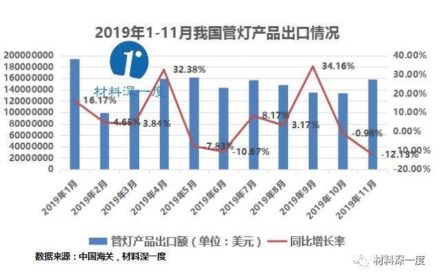 材料深一度|2019年1-11月管灯产品出口情况